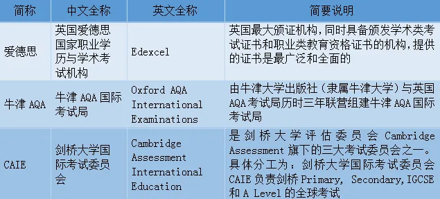 A-level介绍和选课策略一篇搞定！