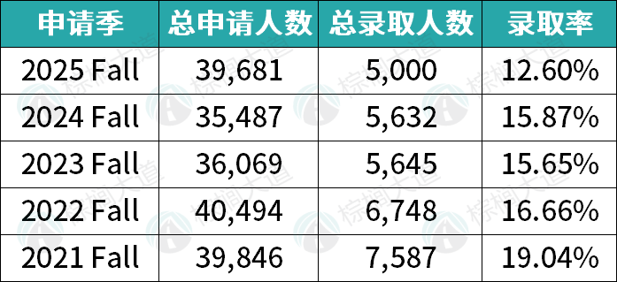 别被排名欺骗！这11所美国大学，你以为很好申，其实录取难疯了......
