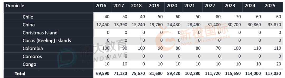 UCAS官方数据｜中国申请人数再涨10%，高校录取数同创纪录！