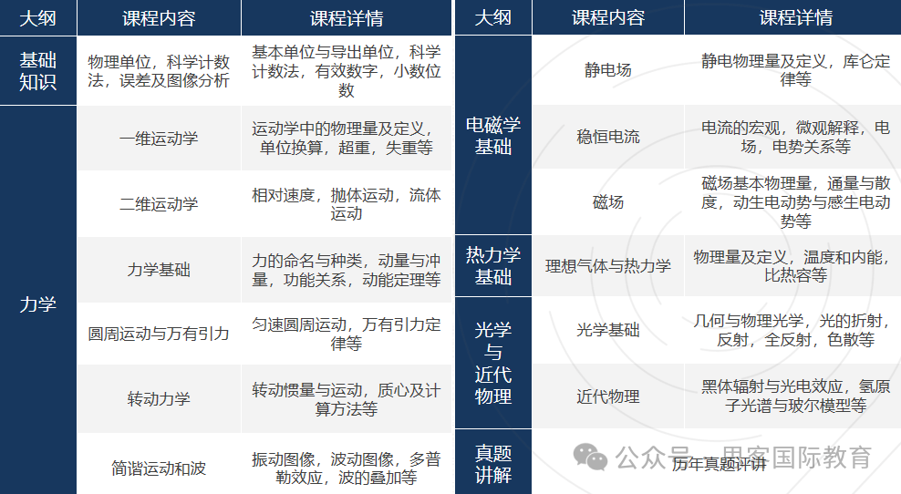 秒懂BPhO物理竞赛！竞赛背景、报名要求、参赛时间线、出题方向...考前冲刺课程！