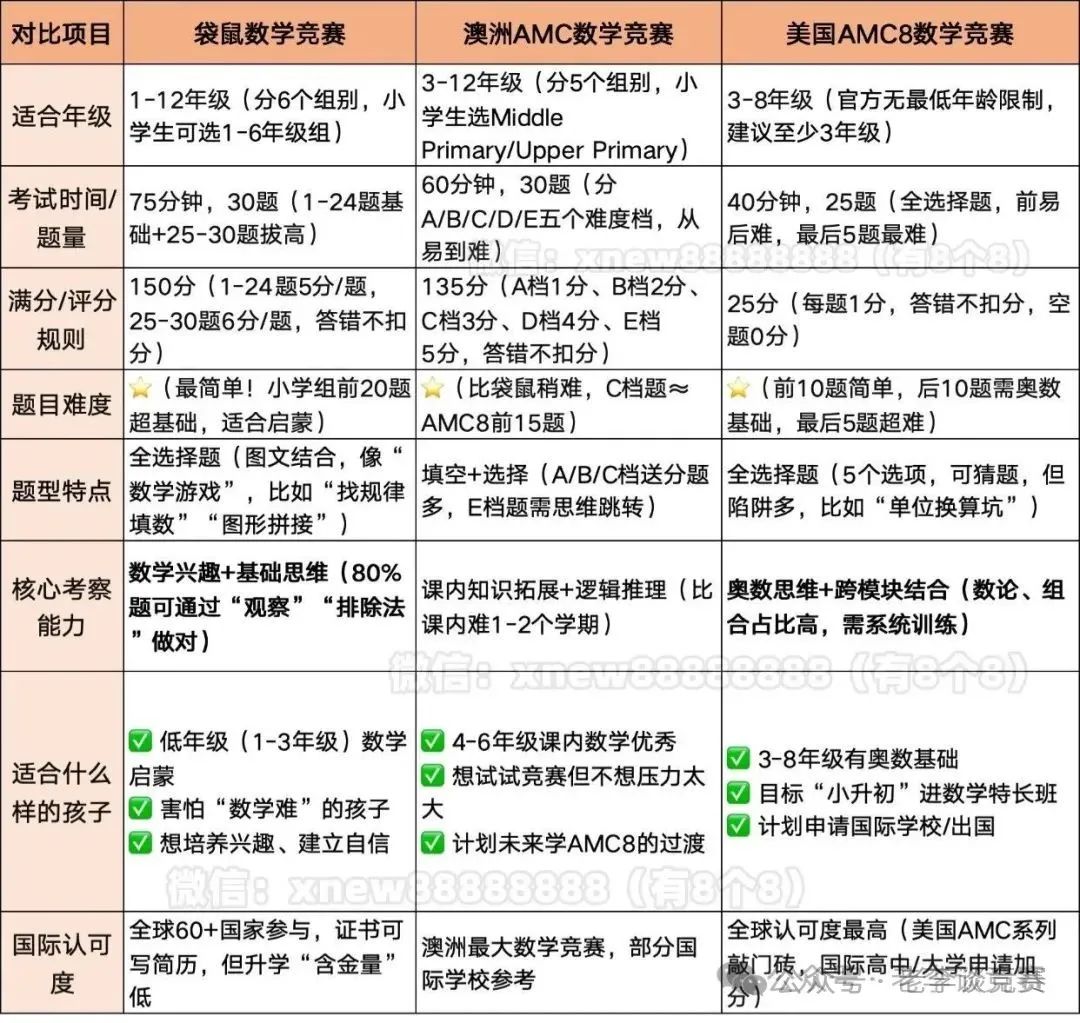 袋鼠数学和AMC8数学竞赛到底选哪个？这份攻略让家长不再纠结！