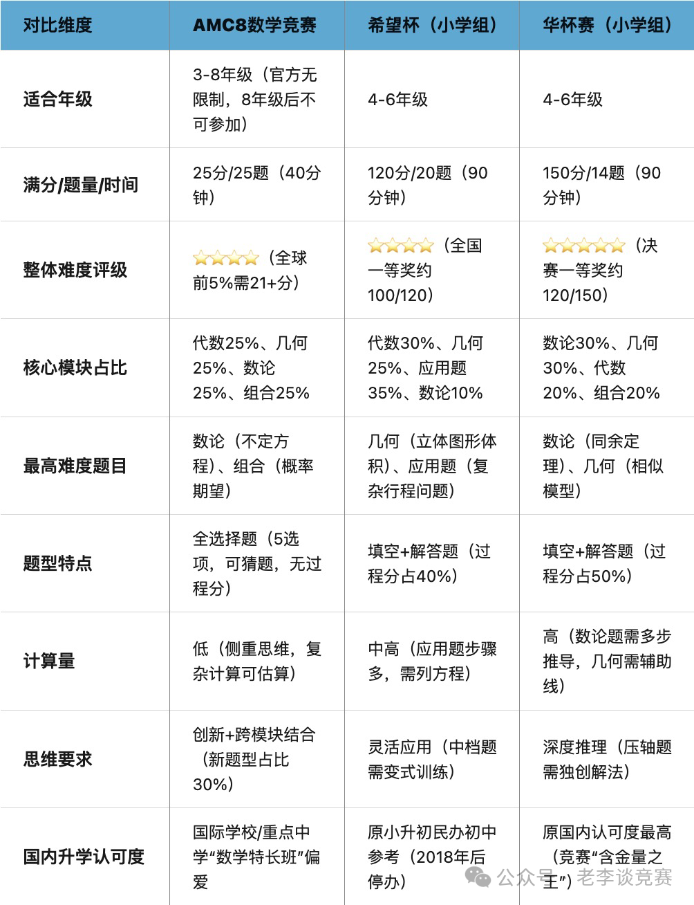 AMC8数学竞赛难度有多高？普通孩子这样准备也能拿奖！机构AMC8数学竞赛暑期培训班轻松助力冲奖！