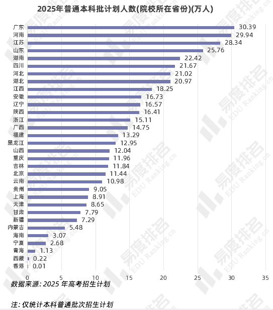 学费最高专业？上本科最容易的省份？盘点2025年各项高考之最