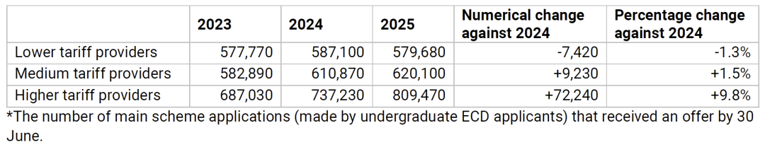 英国留学｜UCAS 2025数据深度解析：英国本科申请格局生变，中国学生机遇与挑战并存！