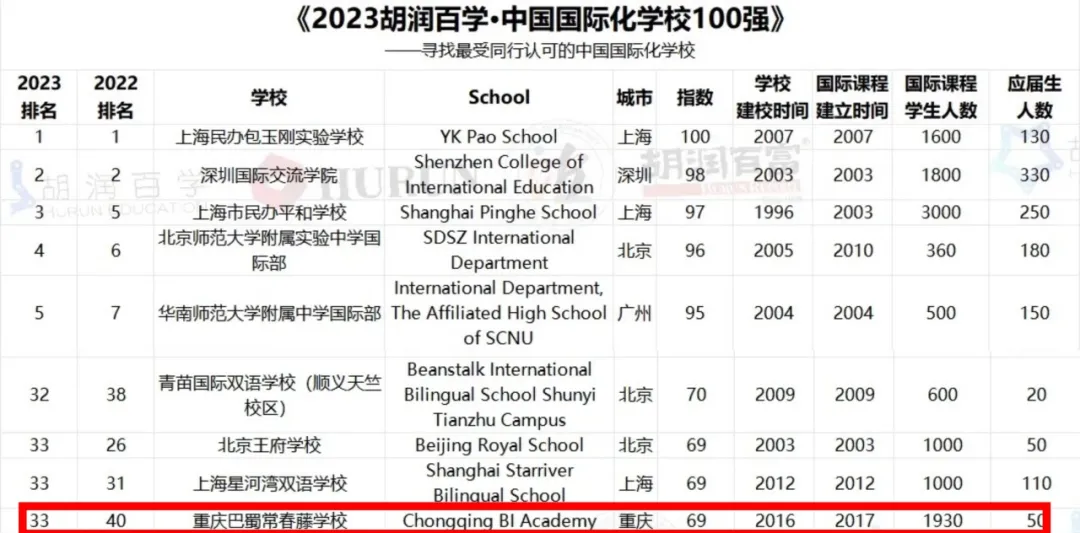 重庆国际高中｜重庆巴蜀常春藤高中2025年招生简章！重庆热门国际高中！