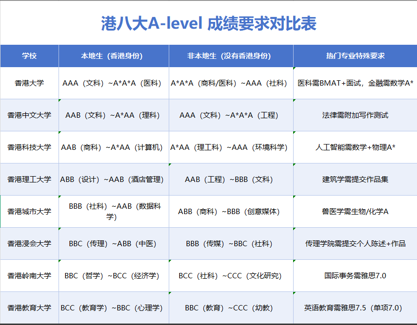 港八大对ALEVEL成绩要求 哪些孩子适合选择ALEVEL?