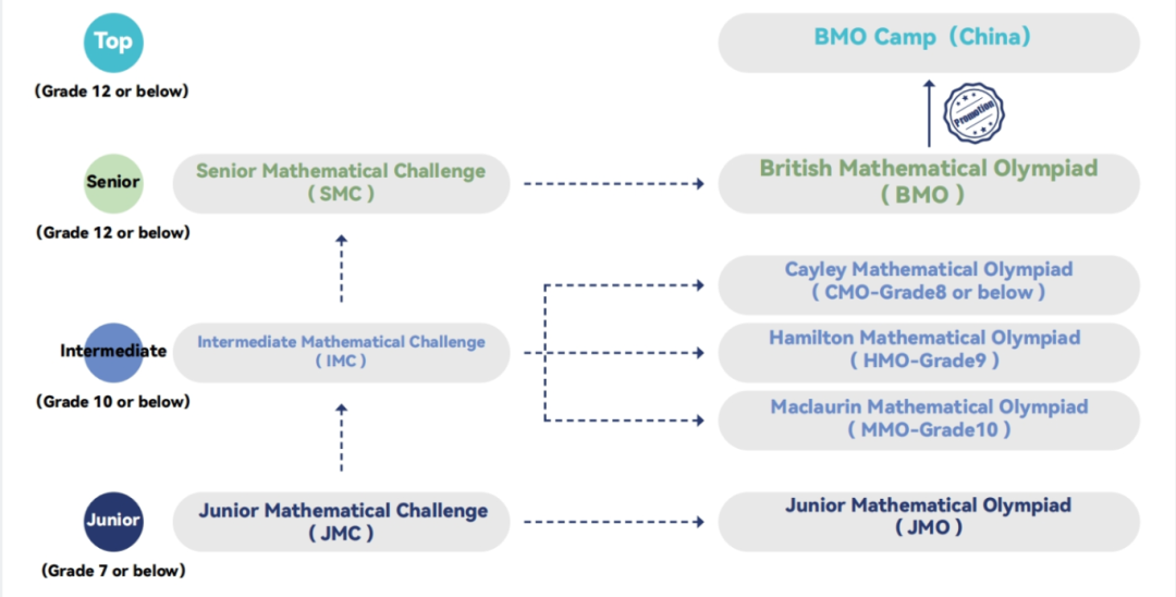 全球70万人抢着考的UKMT系列数学竞赛：一文详解JMC/IMC/SMC/BMO！4-12年级全适用！