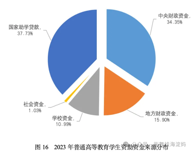 中美高校学费的主要差异