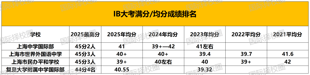 IB均分+TOP30美本录取率沪上第一！上中国际部到底适合什么样的学生？