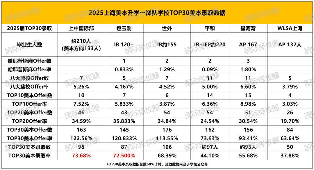 IB均分+TOP30美本录取率沪上第一！上中国际部到底适合什么样的学生？