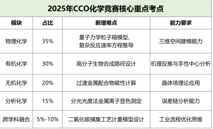2025 年 CCO 化学竞赛：考纲巨变下的备考指南与价值解析