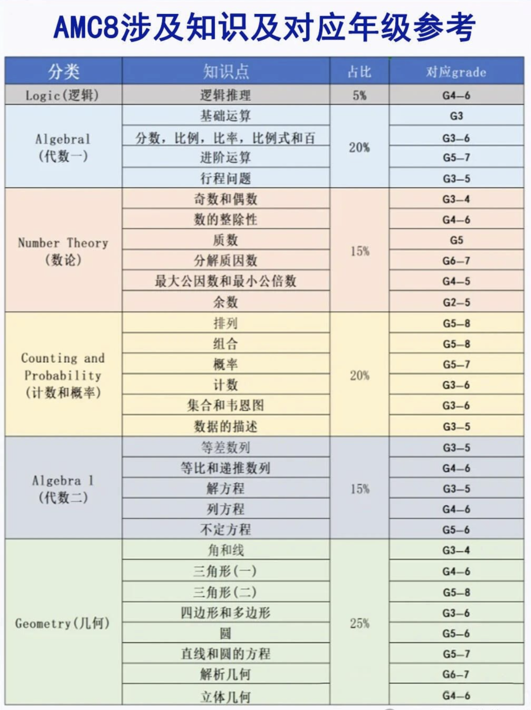 AMC8数学竞赛前1%终极指南：备考信息、真题资源及AMC8课程名师推荐！
