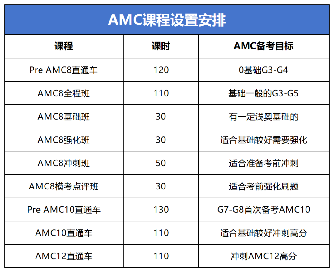 杭州中小学生都在参加AMC8数学竞赛？杭州AMC8培训课程线下班介绍