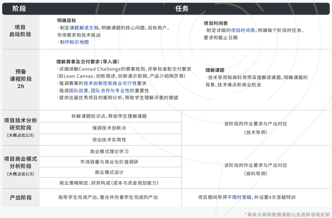 “STEM+商科”冲藤竞赛：「康莱德创新挑战赛」报名时间、含金量、课题、注意事项