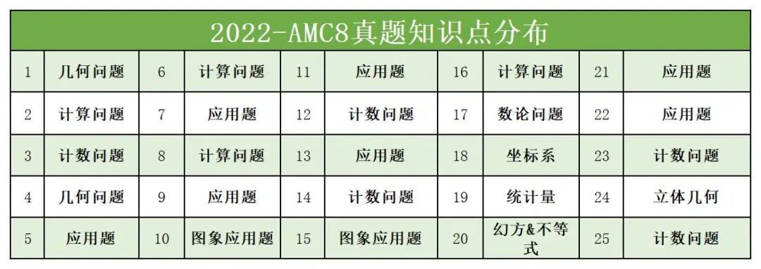 AMC8竞赛相当于国内什么水平？附AMC8竞赛秋季班课程！