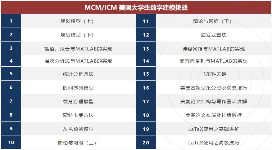 数学建模美赛MCM和ICM傻傻分不清？哪个获奖率更高？机构组队培训正式开启！