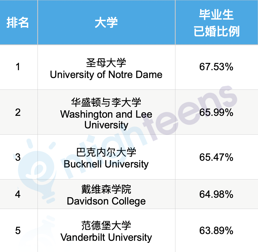 最容易结婚的美国大学排名