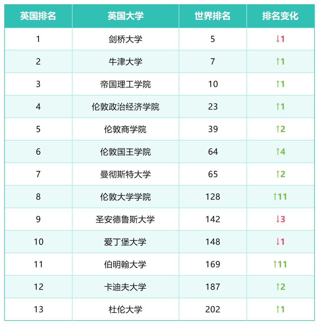 留学想要好就业，不要错过这13所英国大学！