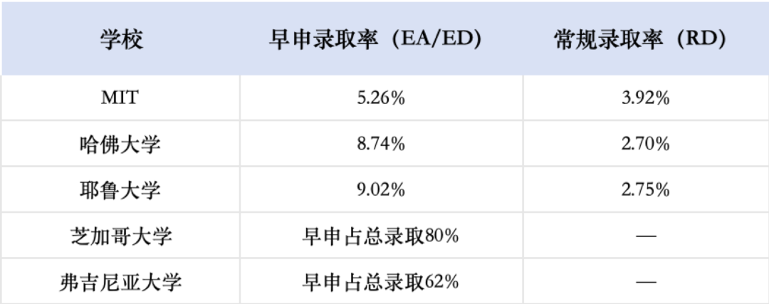 2026Fall美本早申倒计时！最新趋势是什么？ED还是EA怎么选？