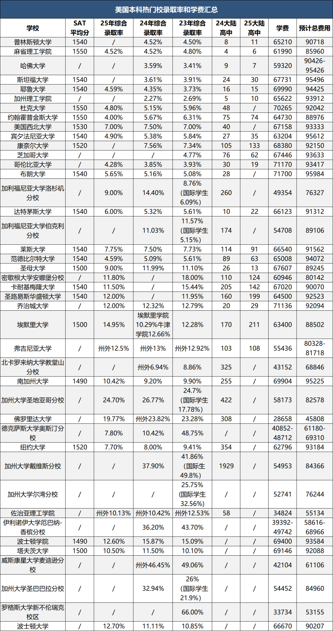 美国本科前40录取率和学费分析 2026fall如何精准定校！