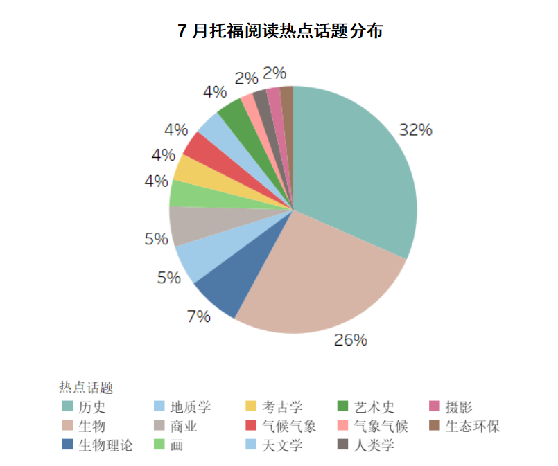 7月托福考情回顾：小小自行车竟拿捏了美国？