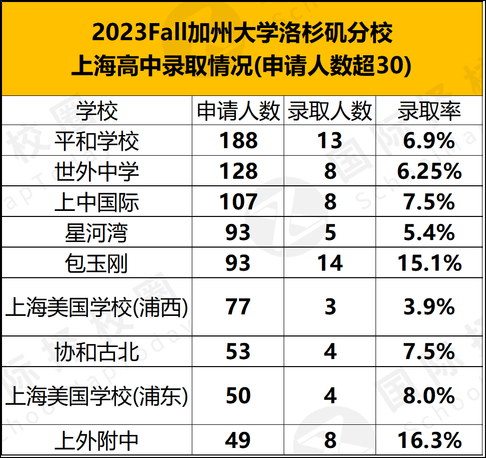 美本公立天花板UCLA中招，经费冻结，扩招势在必行！哪些高中更受青睐？