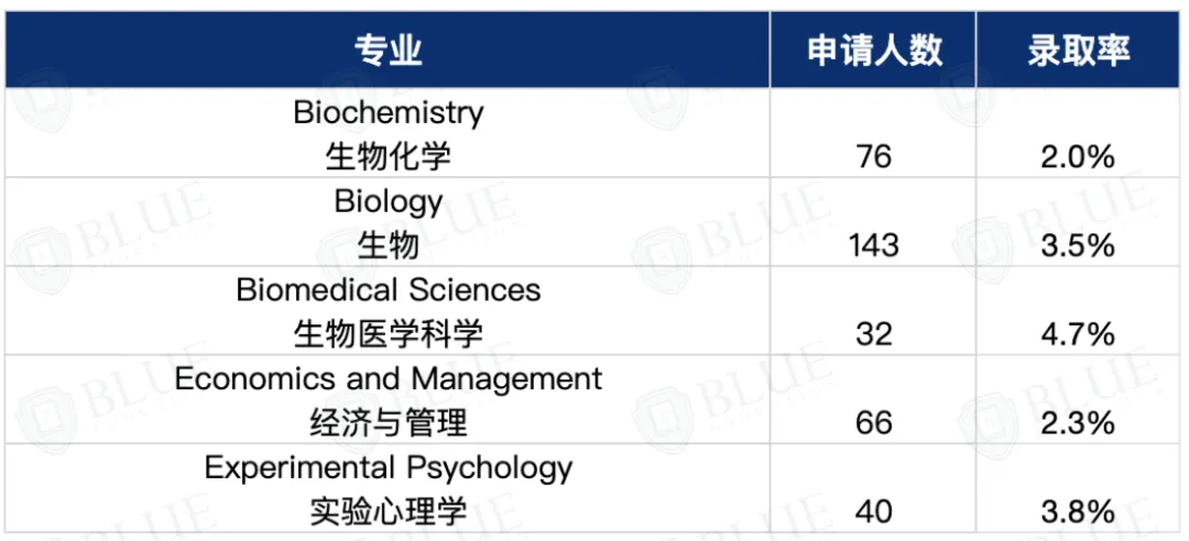 0录取中国学生的专业，想申G5别碰！