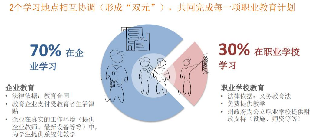 德国双元制丨不高考、不拼爹：谁在德国悄悄实现年薪30万？