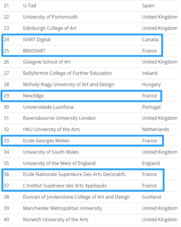 🥇2025年全球动画学院权威榜单Top 50公布！法国8所院校上榜，这所学校排名世界第1！