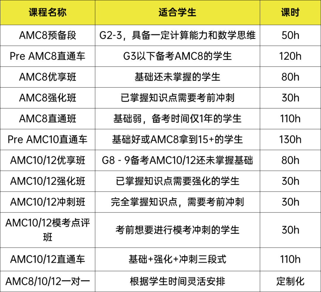 AMC8和AMC10数学竞赛区别有多大？这3个维度说清楚了！(附AMC竞赛真题和培训课程)