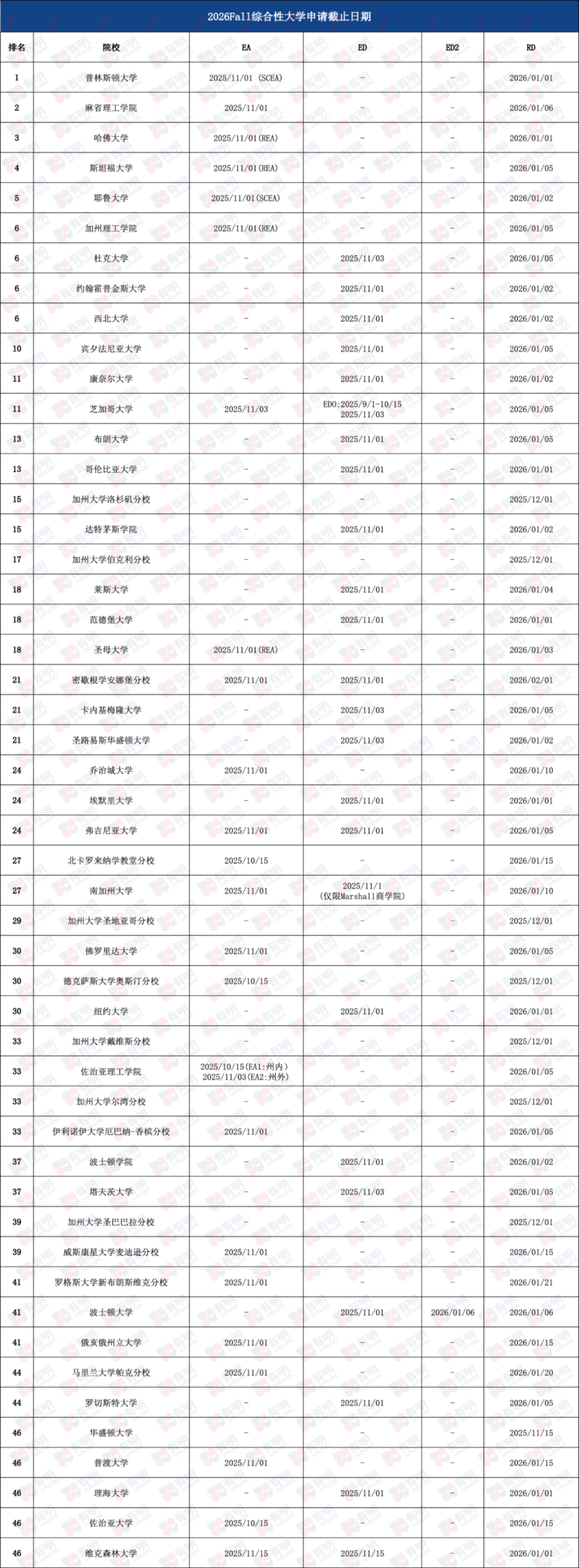 2026Fall美本申请指南｜美本EA/ED/RD阶段申请截止时间汇总