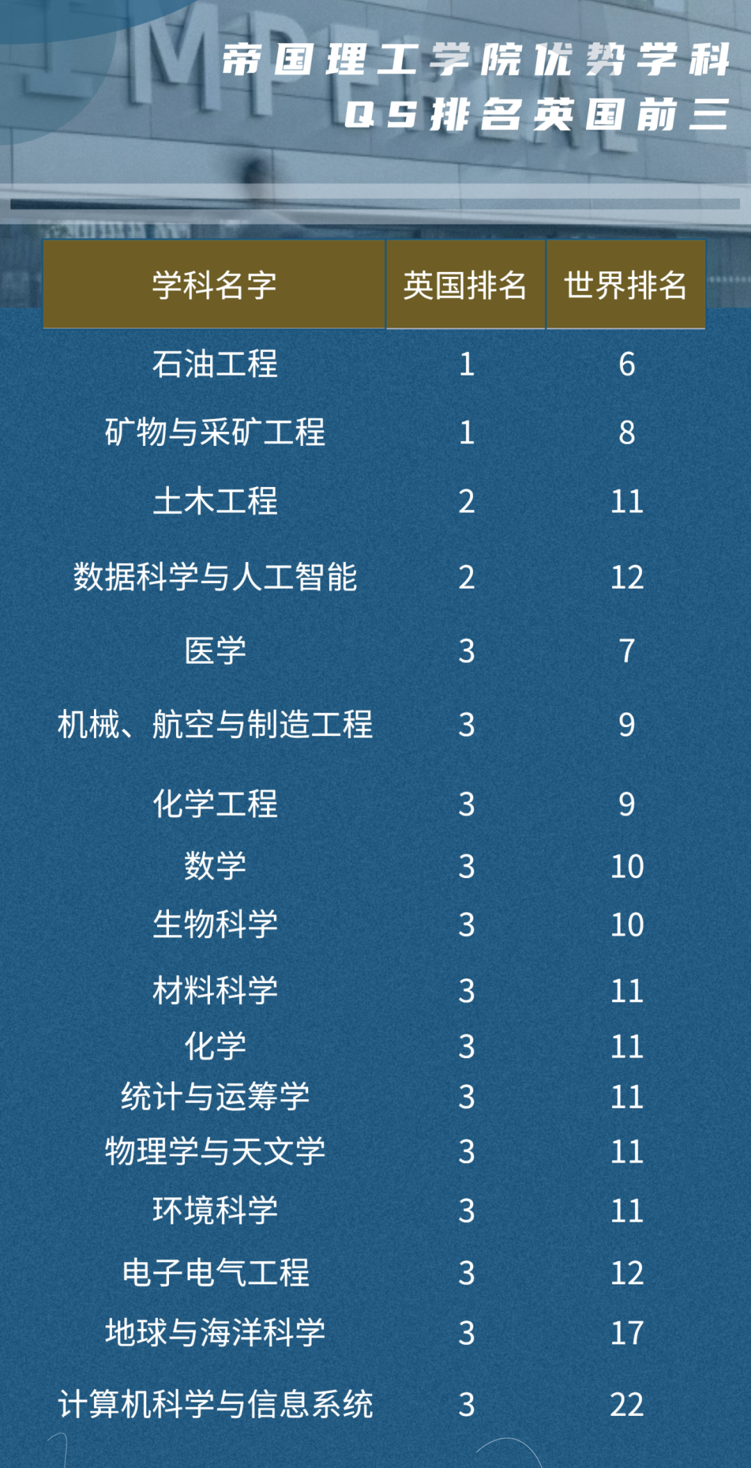 帝国理工学院称霸英国前三的黄金学科大盘点 理工科学子看过来！