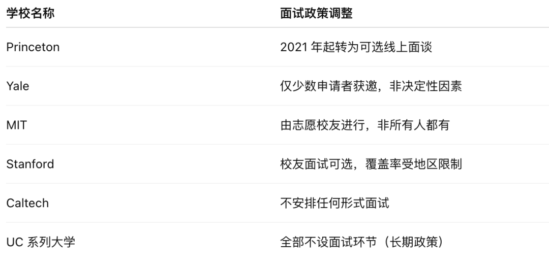 宾大宣布取消校友面试 美国名校的“面试时代”要结束了吗？