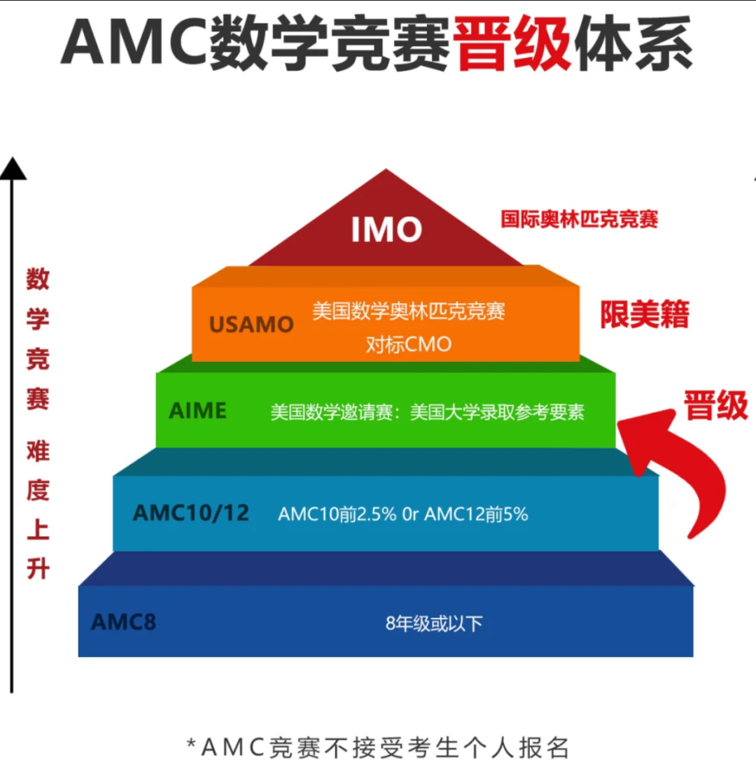 AMC8数学竞赛考什么？小学阶段学AMC8数学竞赛有用吗？