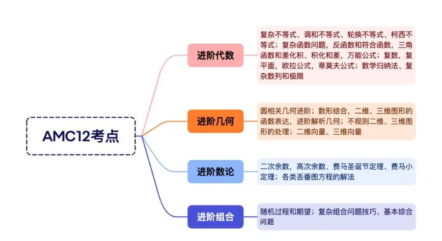 【AMC秋季班】A/B卷组合策略全解析,秋季班开招! 【AMC秋季班】A/B卷组合策略全解析,秋季班开招!