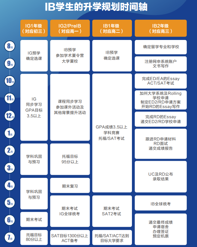 G9-G12应该怎样规划IB课程?