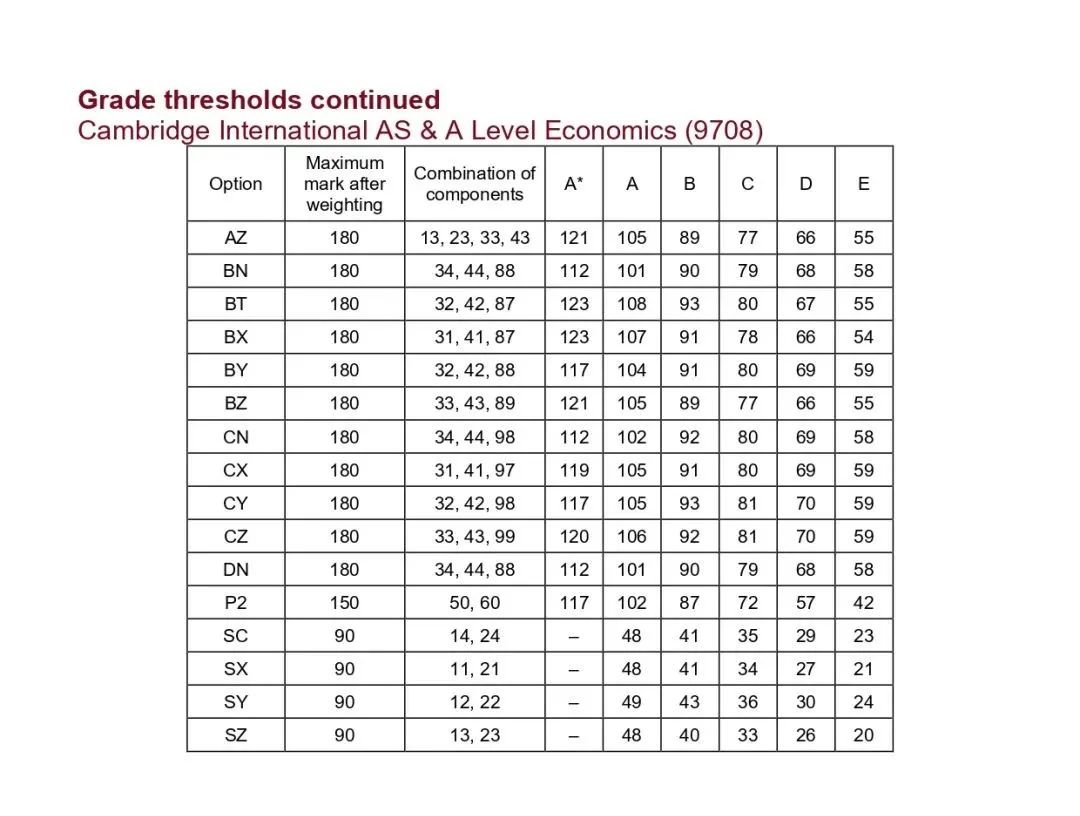 CIE全球超 68 万学生查分，暴涨 9%！中国卷各科A*线怎么划定？中国学生最爱哪些科目？