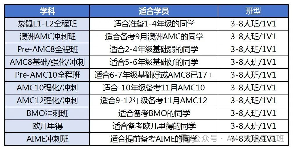 AMC8和袋鼠数学竞赛哪个好？1-6年级家长别选错！
