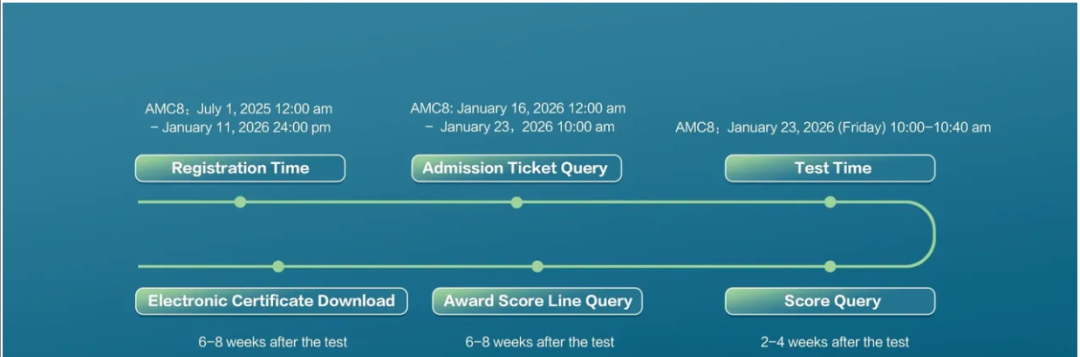 AMC8历年分数线汇总，附AMC8竞赛奖项设置