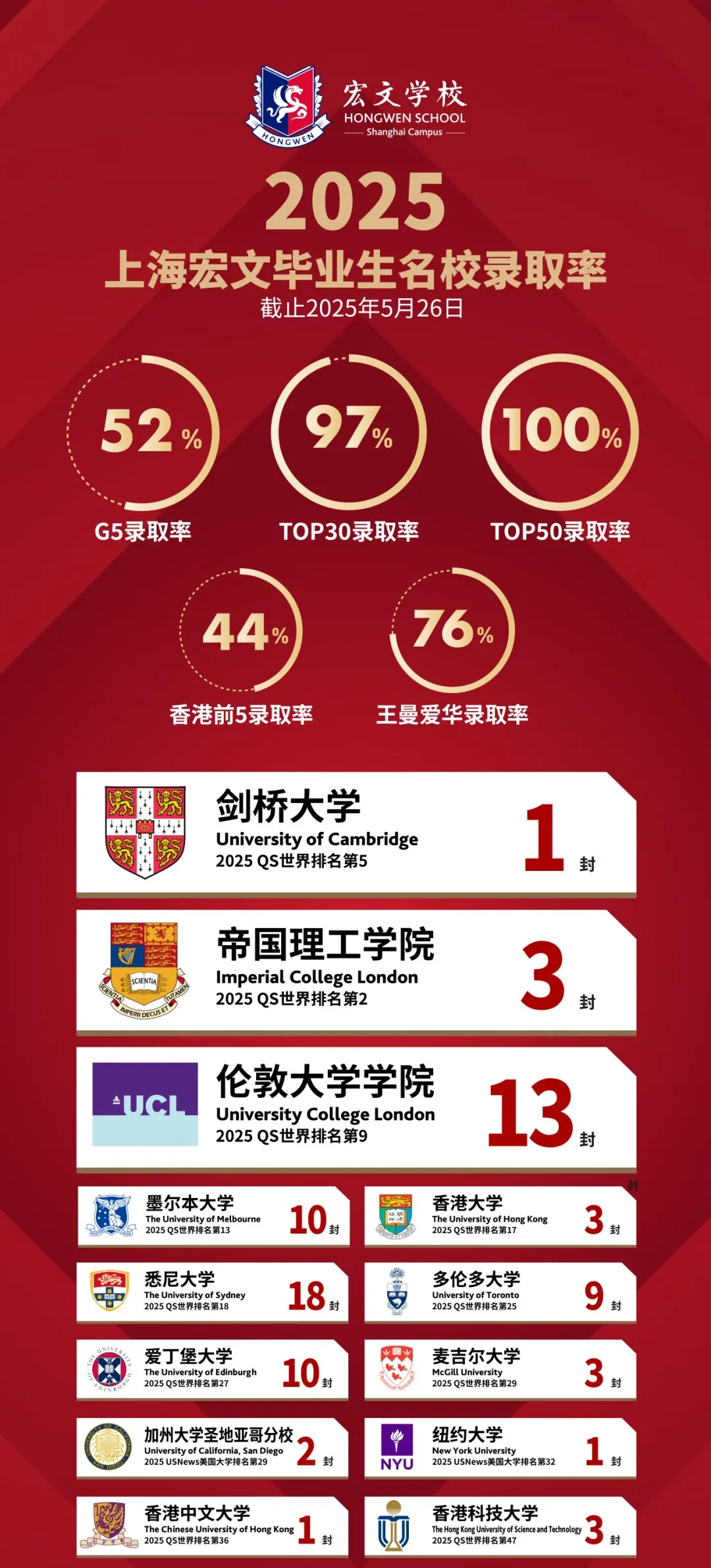 2026春招抢先看！光华启迪、圣华紫竹、UEC……上海热门国际高中课程/学费/升学盘点！