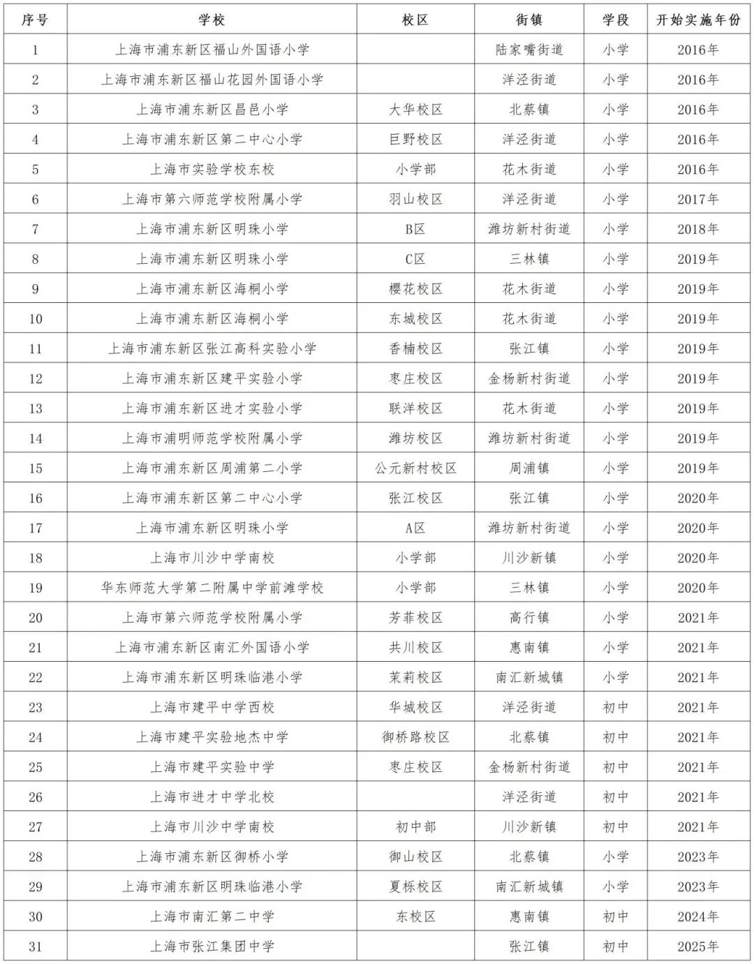 浦东中小学常见升学、转学问题汇总及解答！