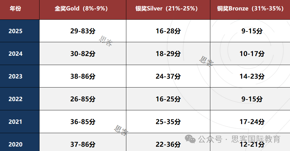 国际生如何备战UKChO化学竞赛？时间/考试重点/考试题型/分数线详解