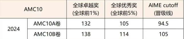 AMC10冲刺班线上线下同步授课！AMC10难度相当于几年级？多少分获奖？
