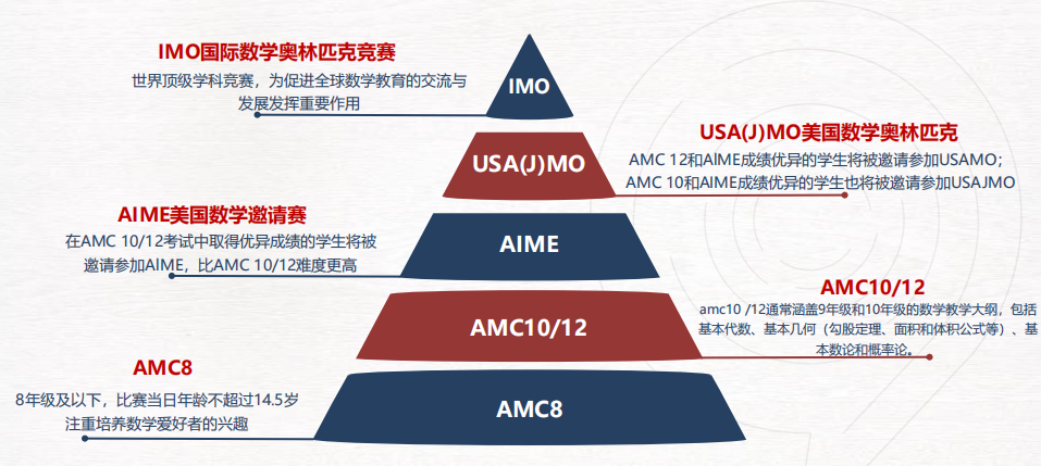 AMC8/10/12 区别在哪？孩子该选哪个？深圳家长必看的避坑指南