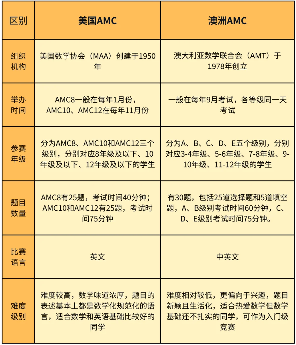 【答疑】90%新手家长都在问的13个AMC8数学竞赛问题，看完不踩坑！附AMC8竞赛培训课程安排