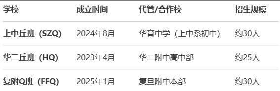 上海三丘班揭秘：AMC8数学竞赛+小托福如何助力孩子冲击清华丘班？