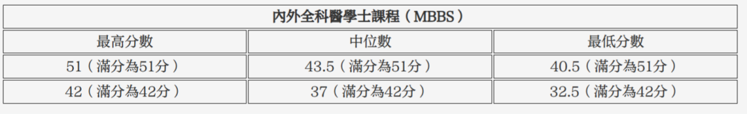 DSE想考港大、中大医科？2025年需要考到多少分？