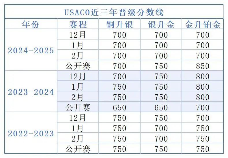 USACO计算机竞赛小白必读！一文搞懂青铜→白金赛制