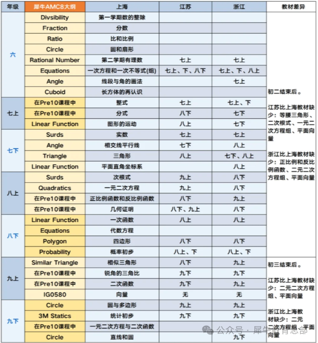 AMC8竞赛考试内容大纲汇总！这些考试内容，和校内数学重合度这么高？