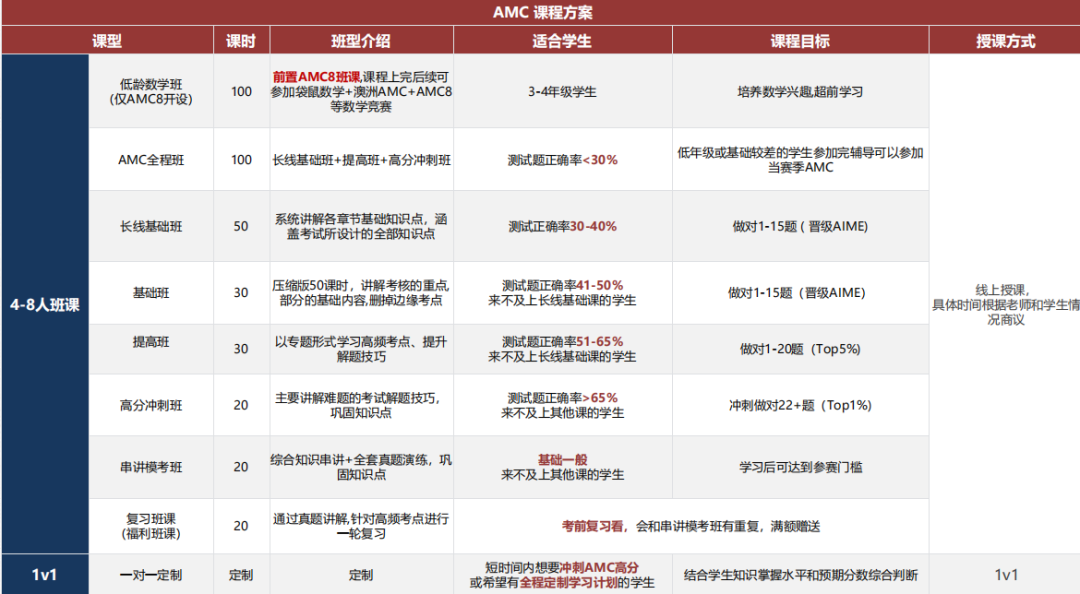 家长速藏！从AMC8到AMC12,90%获奖学生按这个路径规划